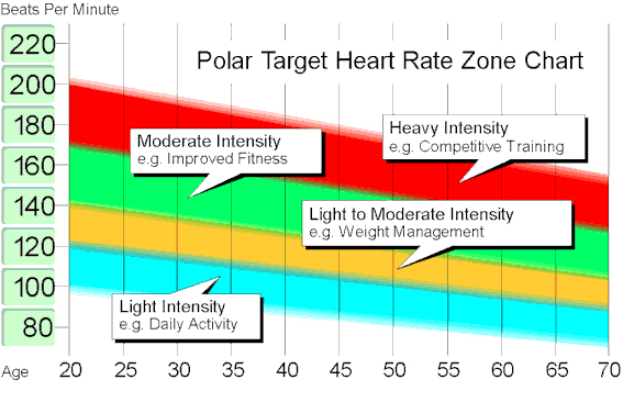 target heart rate zone chart